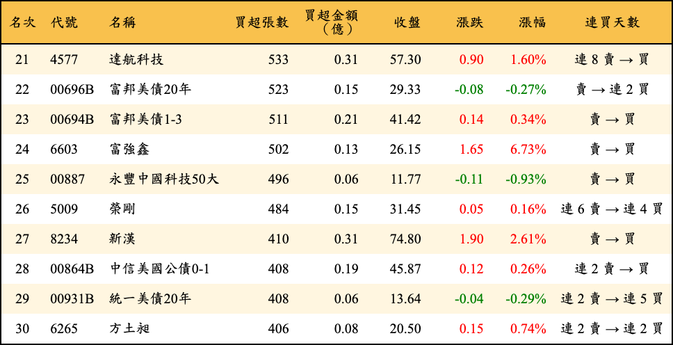 買超張數及金額