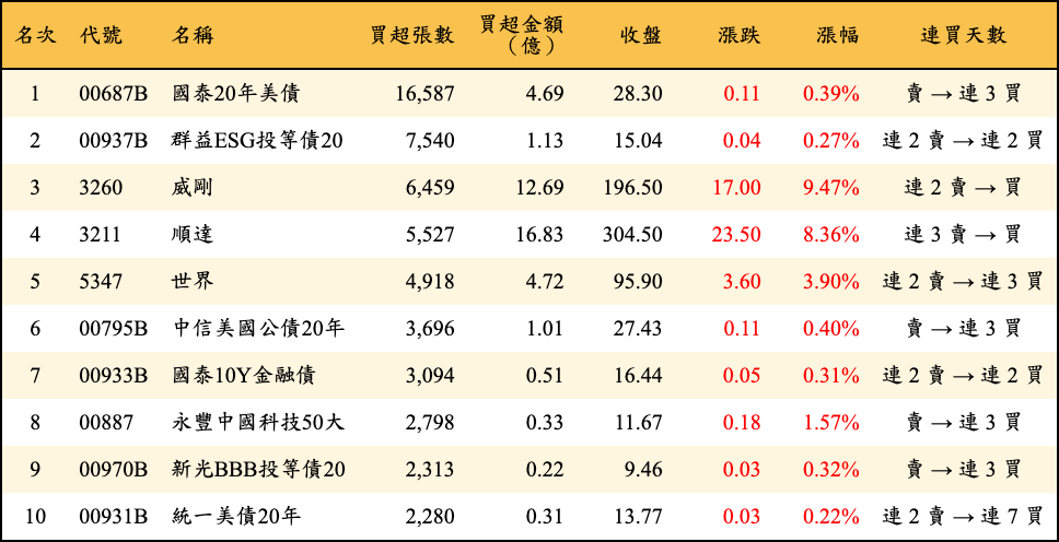 買超張數及金額