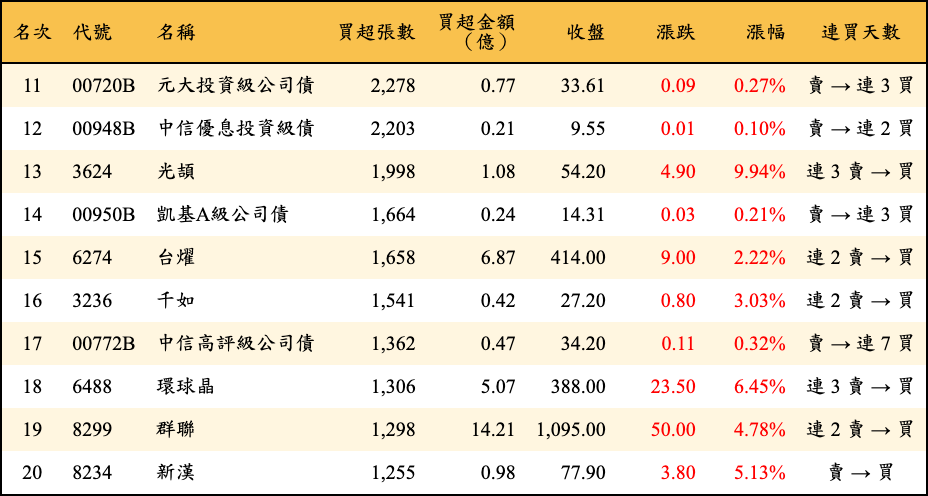買超張數及金額