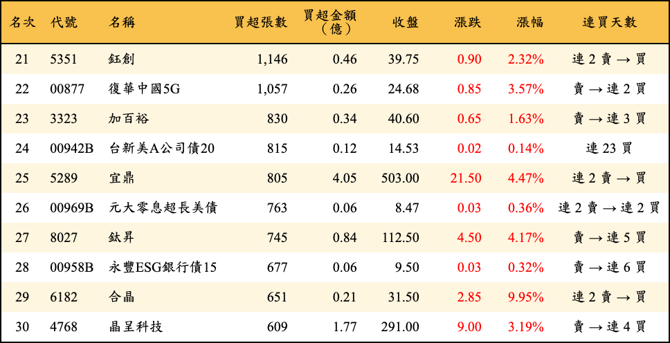 買超張數及金額