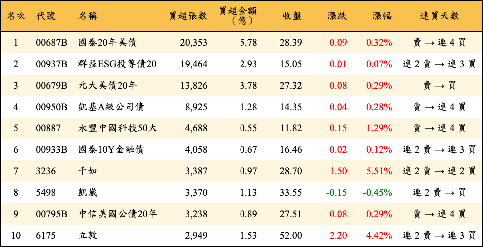 買超張數及金額