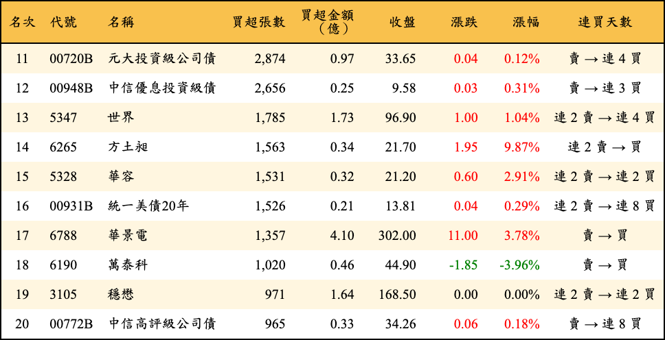 買超張數及金額