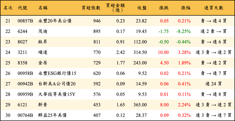 買超張數及金額