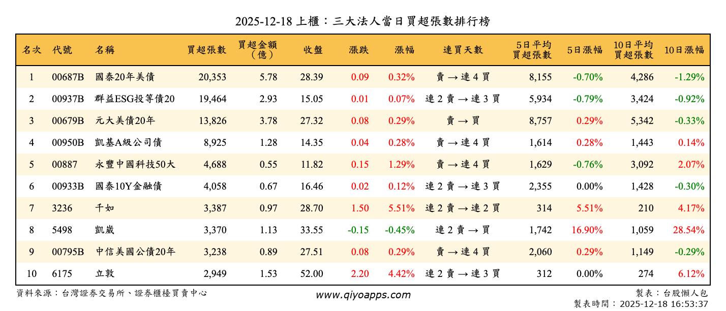 上櫃：三大法人當日買超張數排行榜