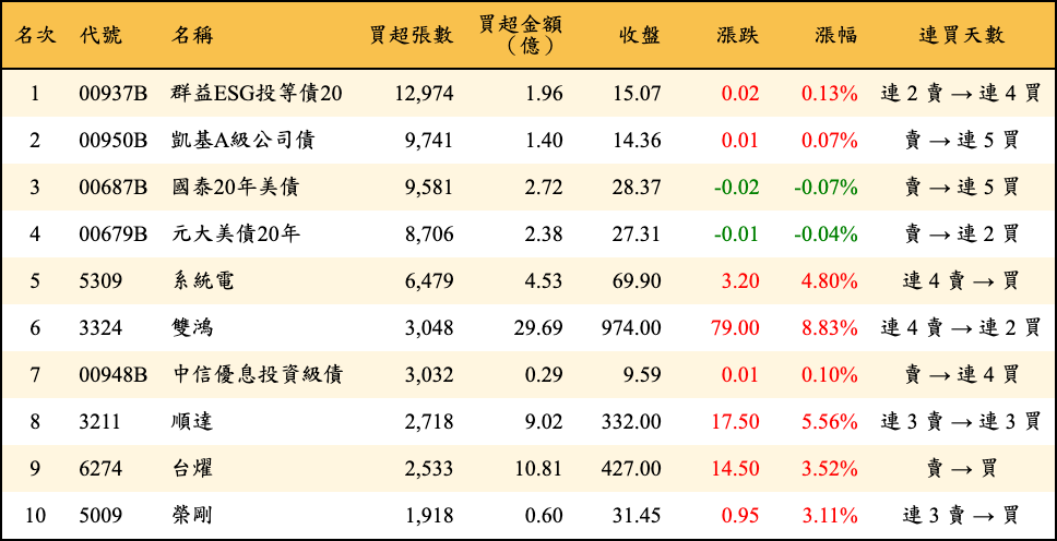 買超張數及金額