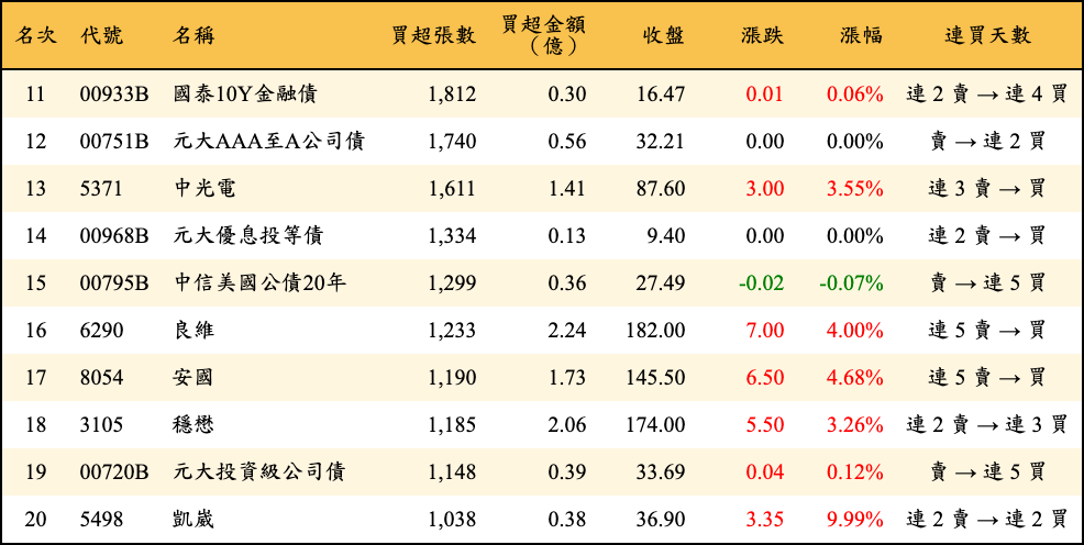 買超張數及金額