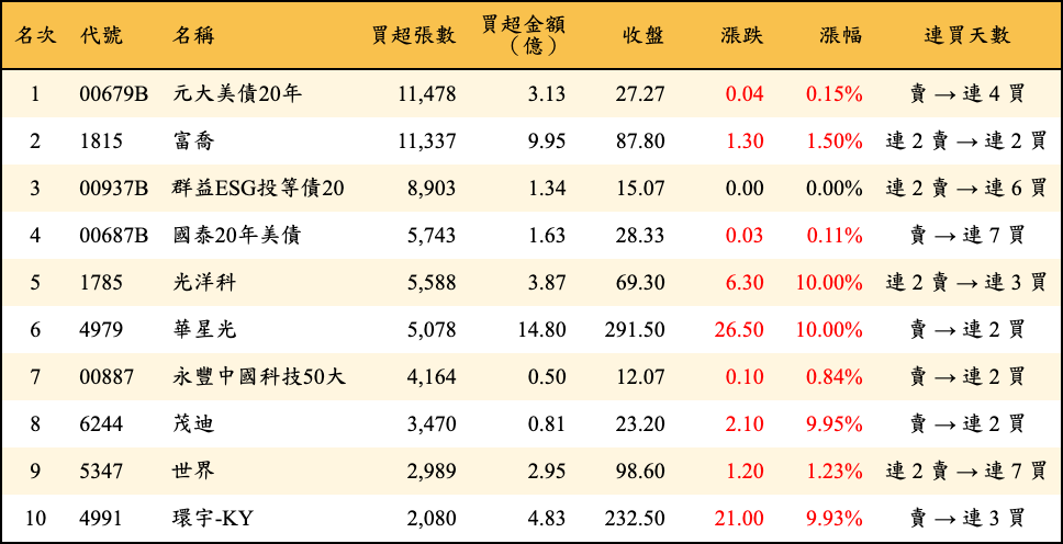 買超張數及金額