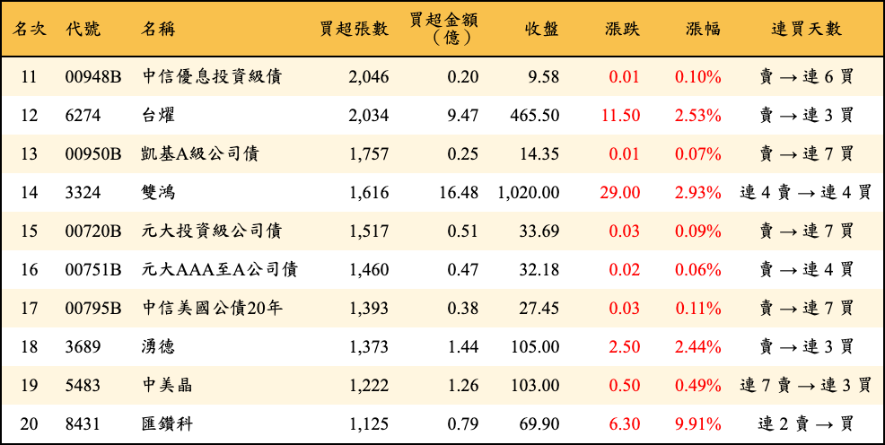 買超張數及金額