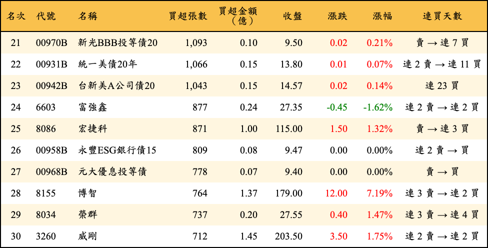買超張數及金額