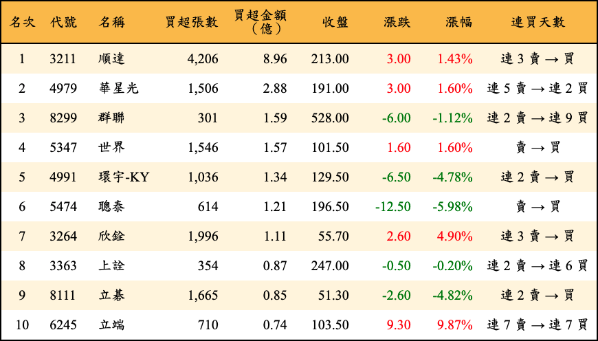 買超張數及金額