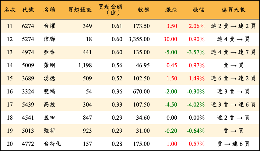 買超張數及金額