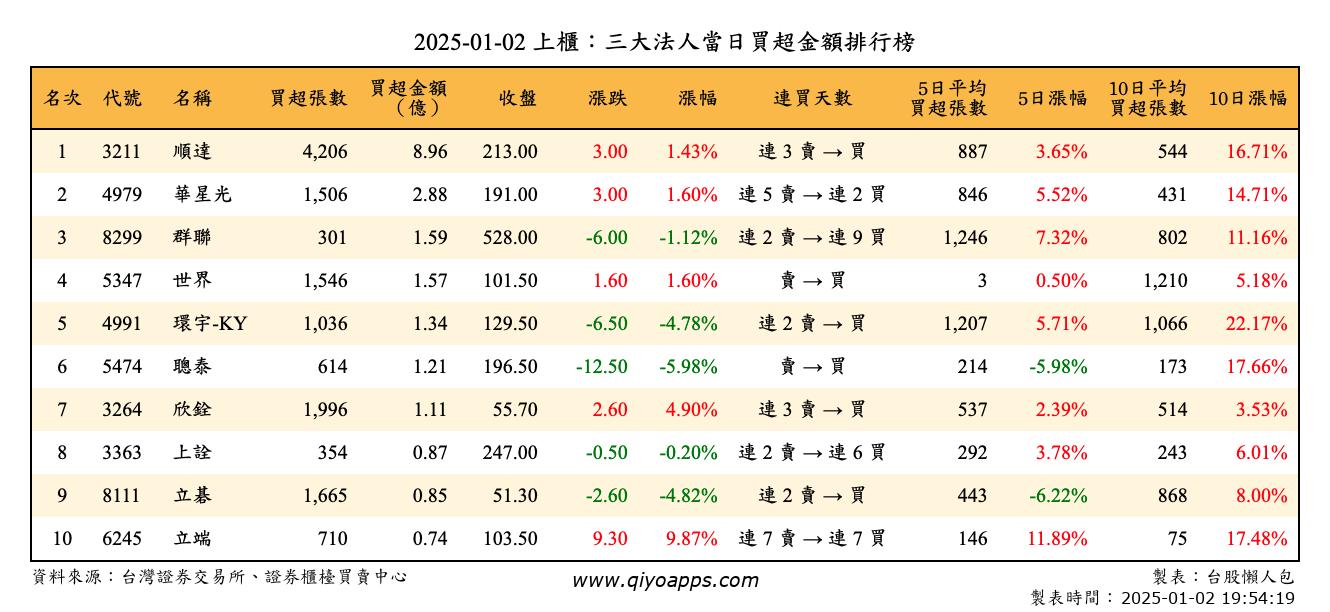 上櫃：三大法人當日買超金額排行榜