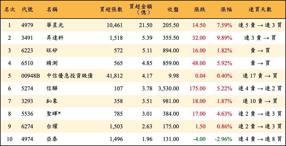 買超張數及金額