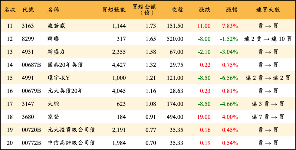 買超張數及金額