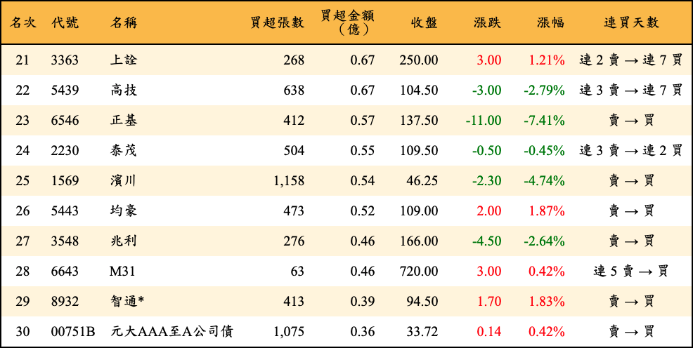 買超張數及金額