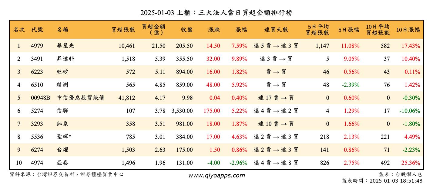 上櫃：三大法人當日買超金額排行榜