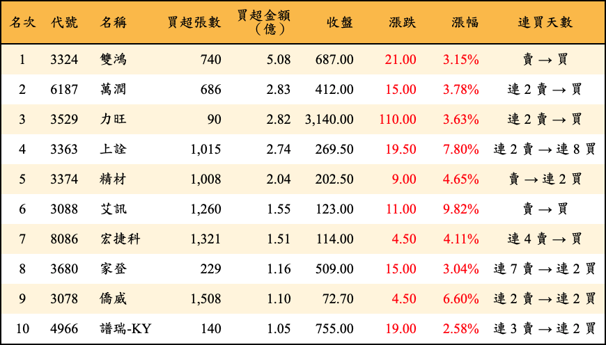 買超張數及金額