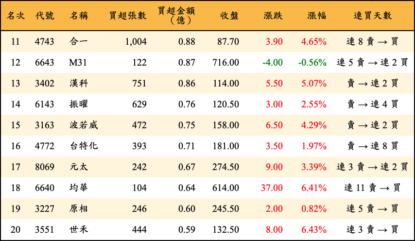 買超張數及金額