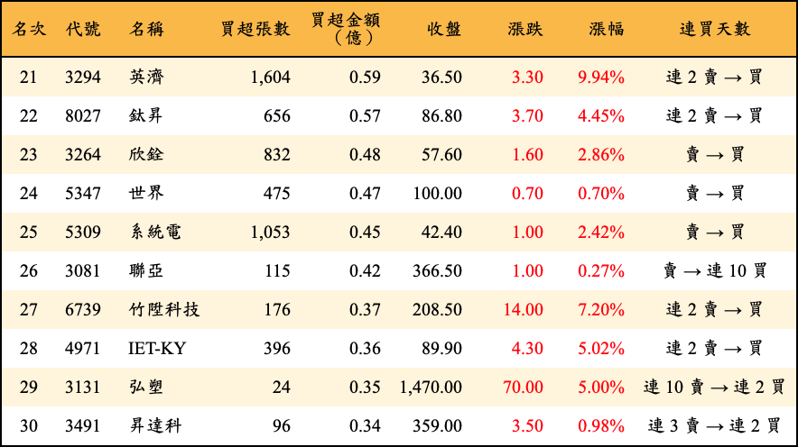 買超張數及金額