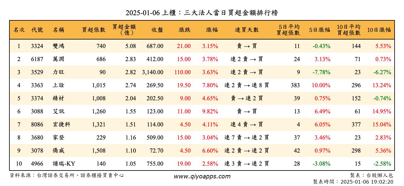 上櫃：三大法人當日買超金額排行榜