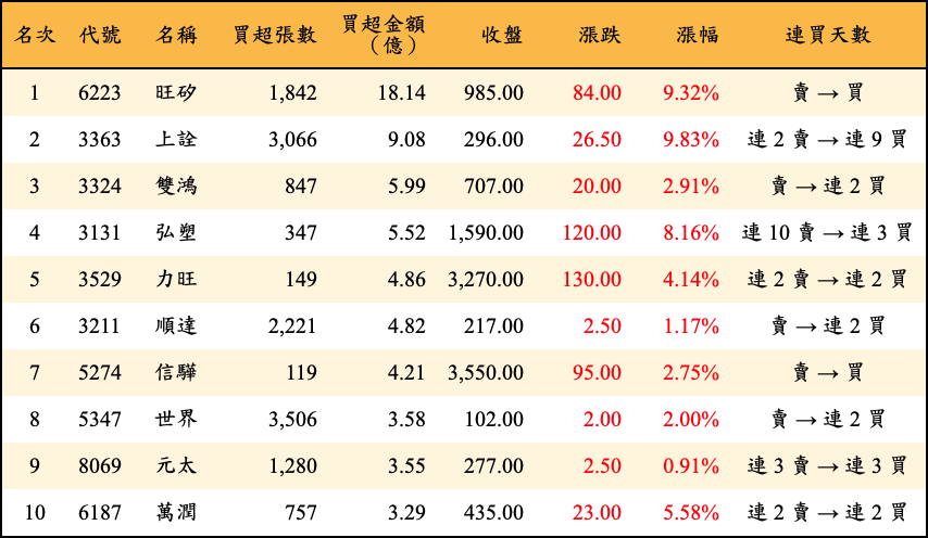 買超張數及金額