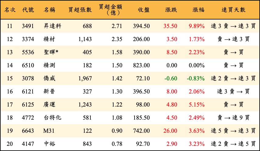 買超張數及金額