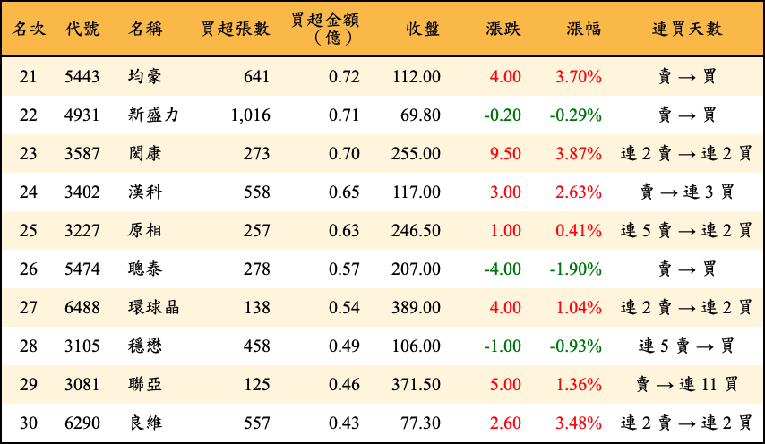 買超張數及金額