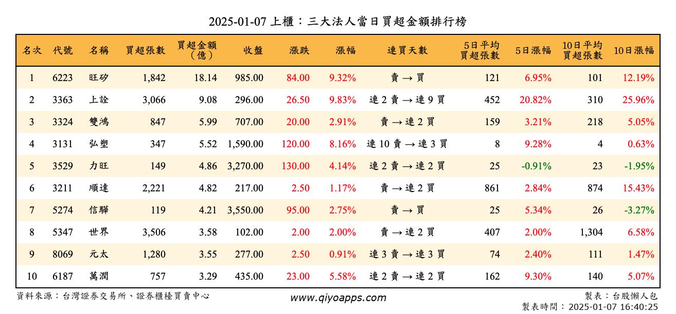 上櫃：三大法人當日買超金額排行榜