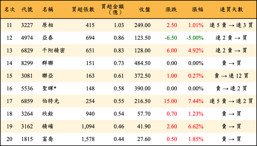 買超張數及金額