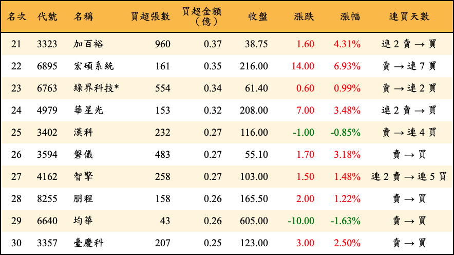 買超張數及金額