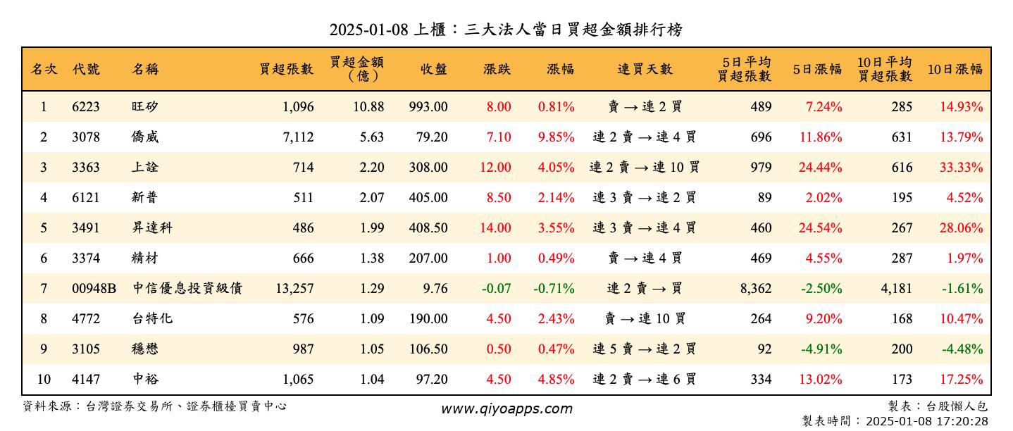 上櫃：三大法人當日買超金額排行榜