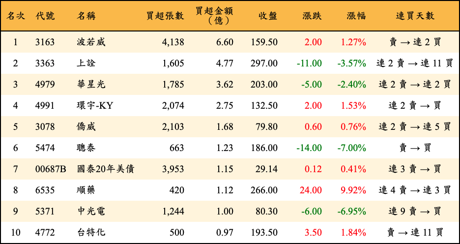 買超張數及金額