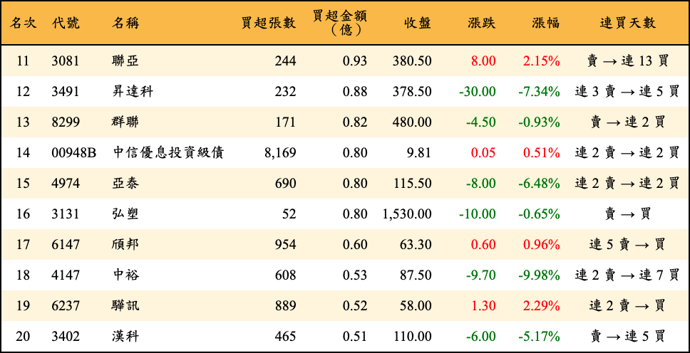 買超張數及金額