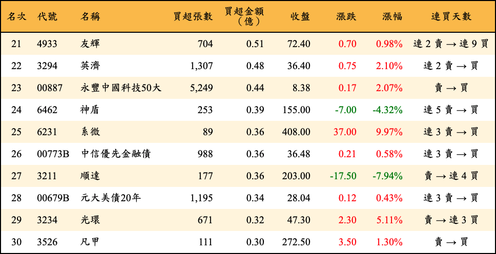 買超張數及金額