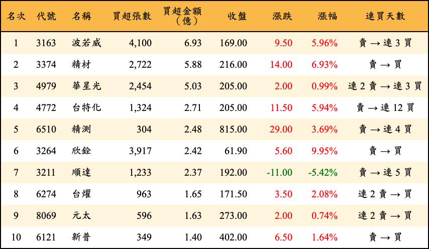 買超張數及金額