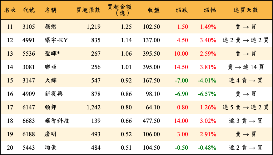 買超張數及金額