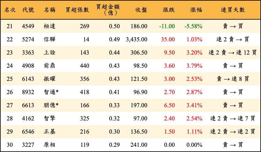 買超張數及金額