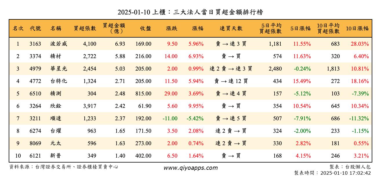 上櫃：三大法人當日買超金額排行榜