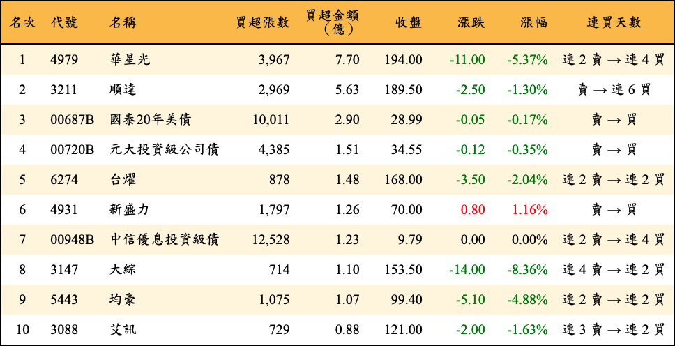 買超張數及金額