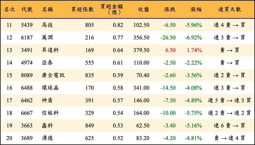 買超張數及金額