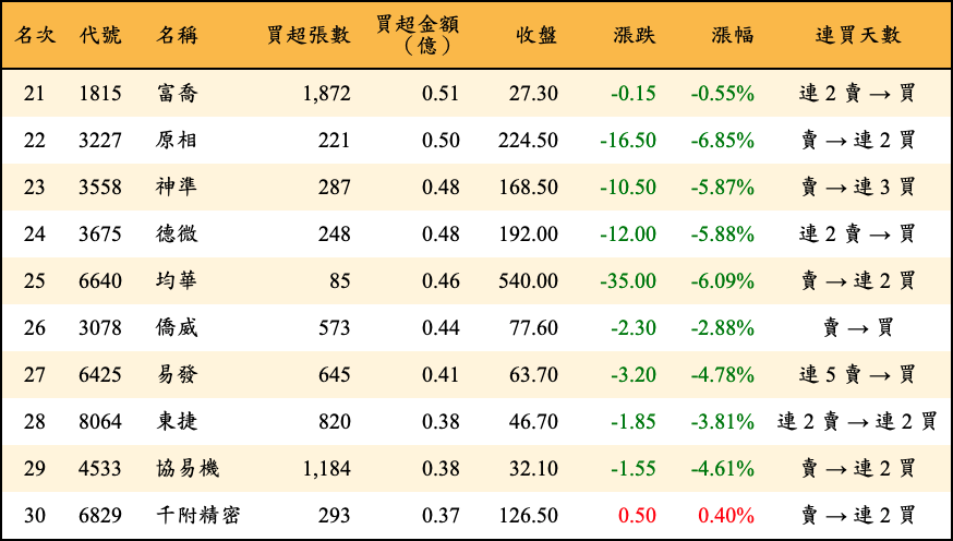 買超張數及金額