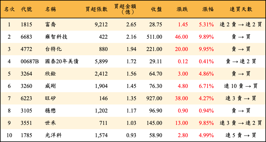 買超張數及金額