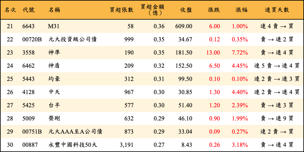 買超張數及金額