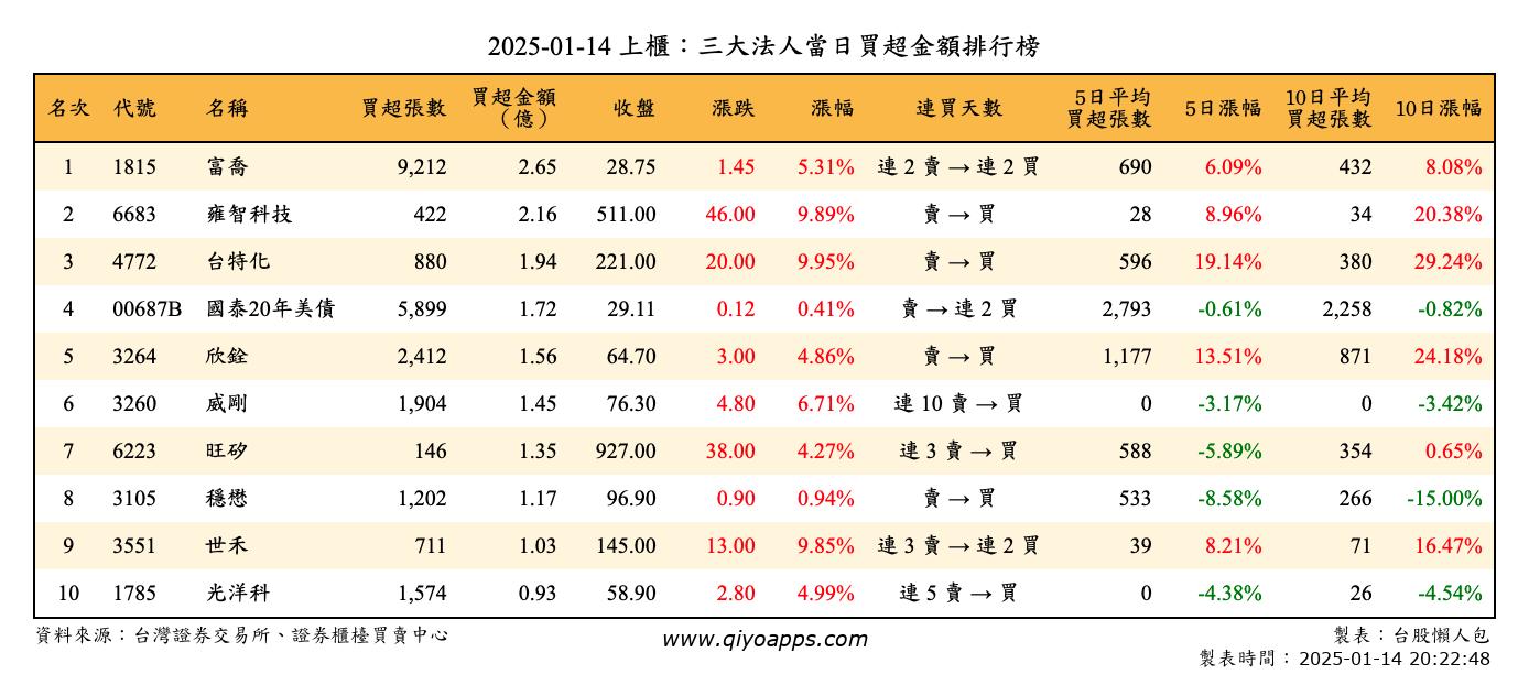 上櫃：三大法人當日買超金額排行榜