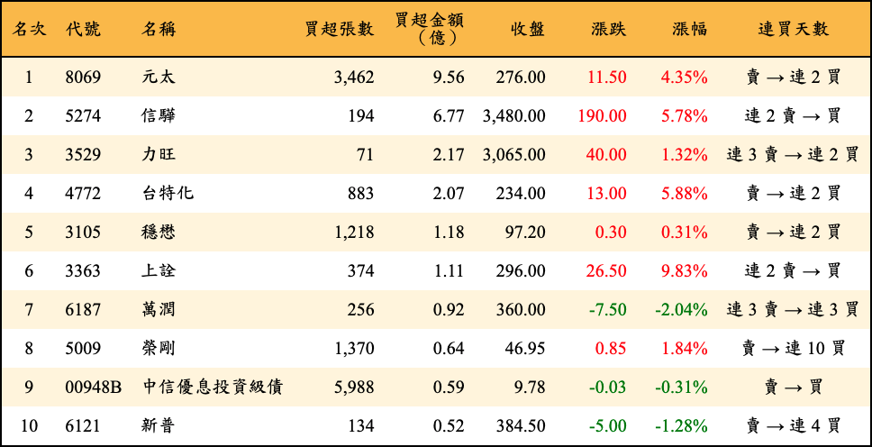 買超張數及金額