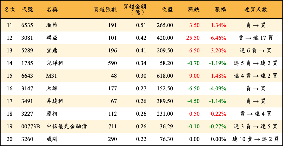 買超張數及金額