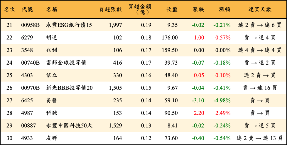 買超張數及金額