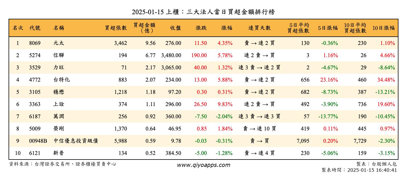 上櫃：三大法人當日買超金額排行榜