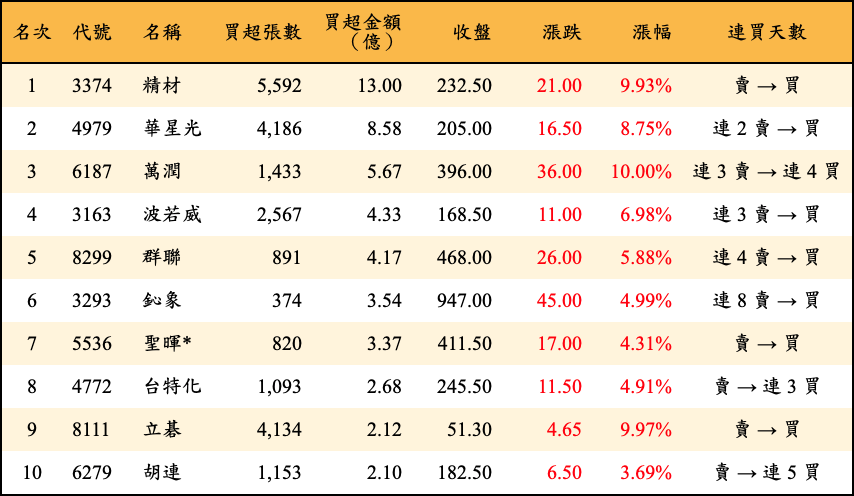 買超張數及金額