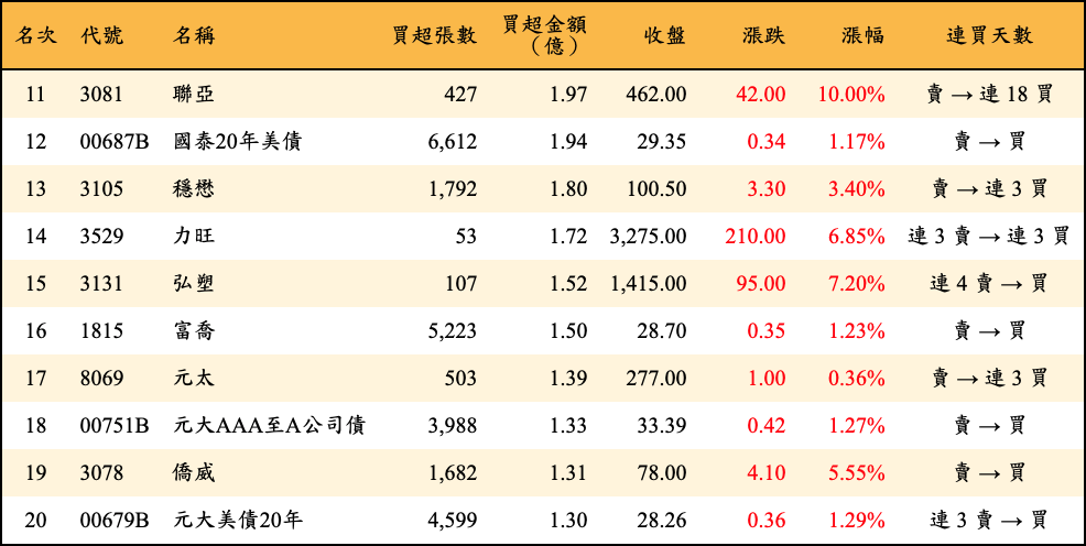 買超張數及金額